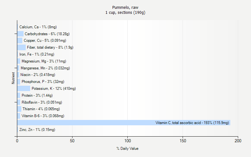 % Daily Value for Pummelo, raw 1 cup, sections (190g)