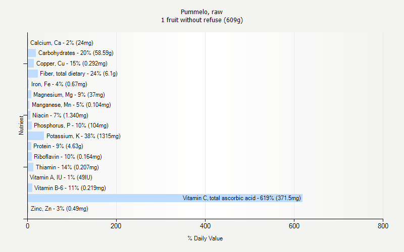 % Daily Value for Pummelo, raw 1 fruit without refuse (609g)