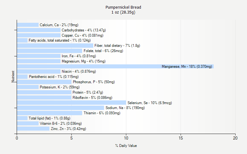 % Daily Value for Pumpernickel Bread 1 oz (28.35g)