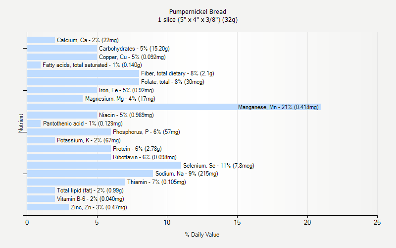 % Daily Value for Pumpernickel Bread 1 slice (5" x 4" x 3/8") (32g)