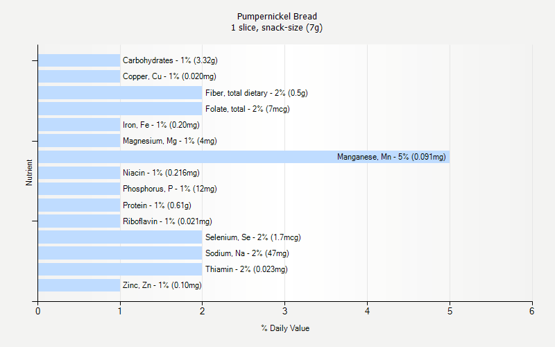 % Daily Value for Pumpernickel Bread 1 slice, snack-size (7g)