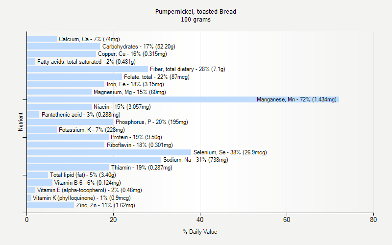 % Daily Value for Pumpernickel, toasted Bread 100 grams 