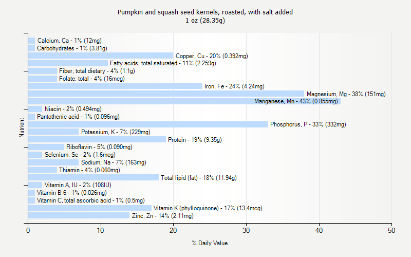 % Daily Value for Pumpkin and squash seed kernels, roasted, with salt added 1 oz (28.35g)