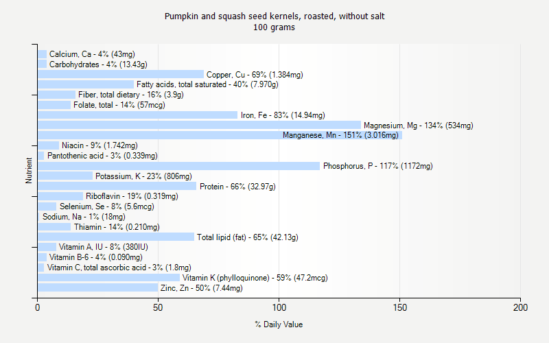 % Daily Value for Pumpkin and squash seed kernels, roasted, without salt 100 grams 