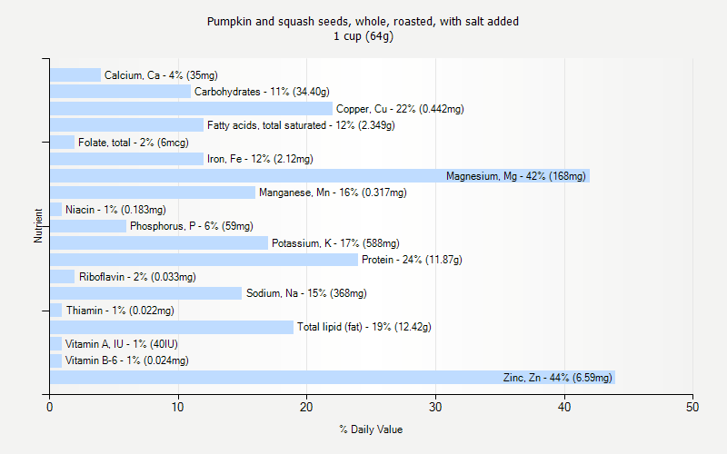 % Daily Value for Pumpkin and squash seeds, whole, roasted, with salt added 1 cup (64g)