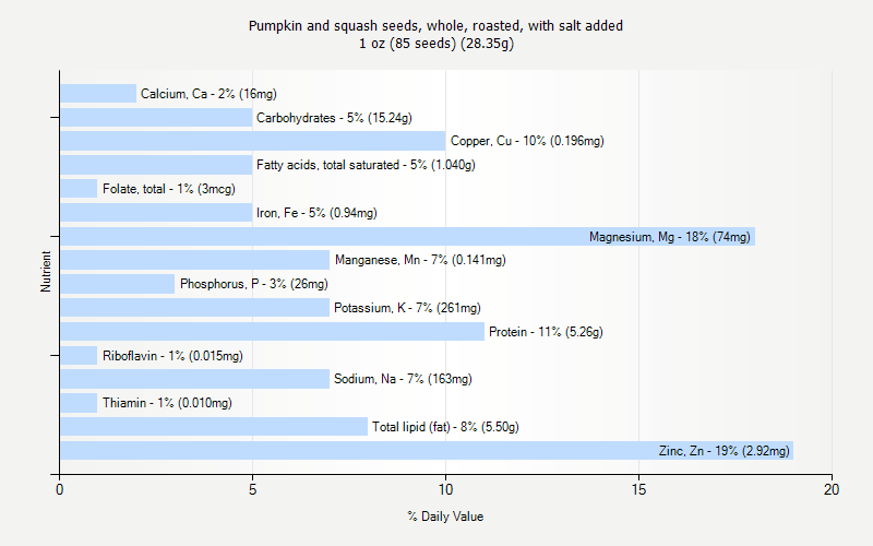 % Daily Value for Pumpkin and squash seeds, whole, roasted, with salt added 1 oz (85 seeds) (28.35g)