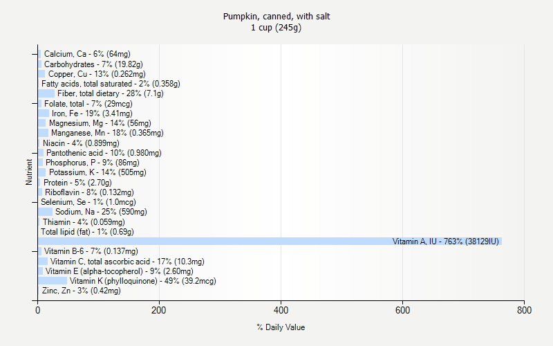 % Daily Value for Pumpkin, canned, with salt 1 cup (245g)