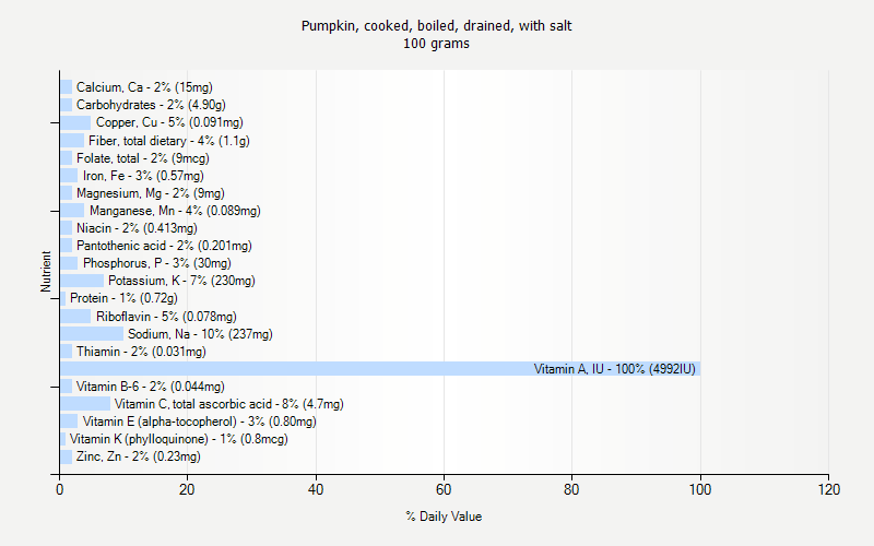 % Daily Value for Pumpkin, cooked, boiled, drained, with salt 100 grams 