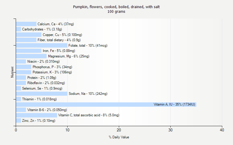 % Daily Value for Pumpkin, flowers, cooked, boiled, drained, with salt 100 grams 