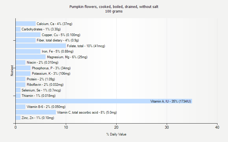 % Daily Value for Pumpkin flowers, cooked, boiled, drained, without salt 100 grams 