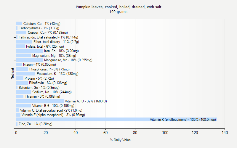 % Daily Value for Pumpkin leaves, cooked, boiled, drained, with salt 100 grams 