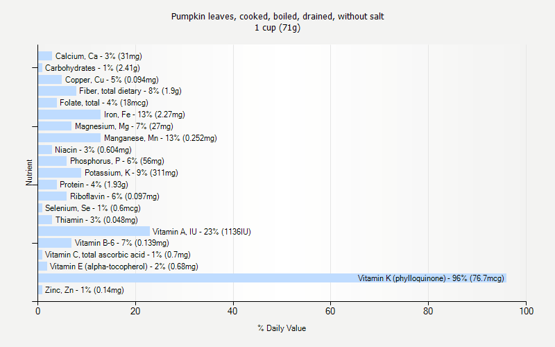 % Daily Value for Pumpkin leaves, cooked, boiled, drained, without salt 1 cup (71g)