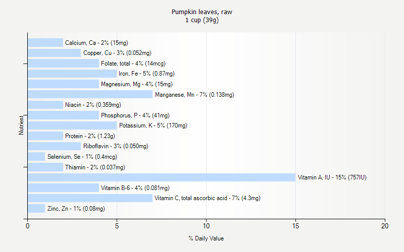 % Daily Value for Pumpkin leaves, raw 1 cup (39g)