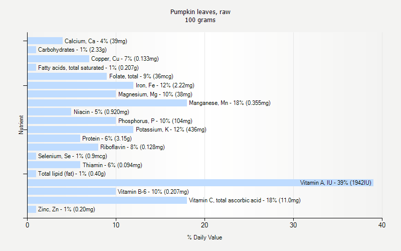 % Daily Value for Pumpkin leaves, raw 100 grams 