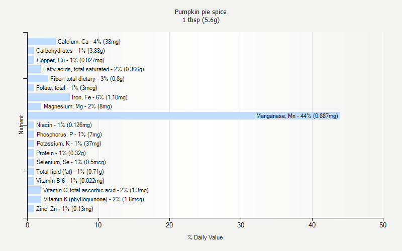 % Daily Value for Pumpkin pie spice 1 tbsp (5.6g)