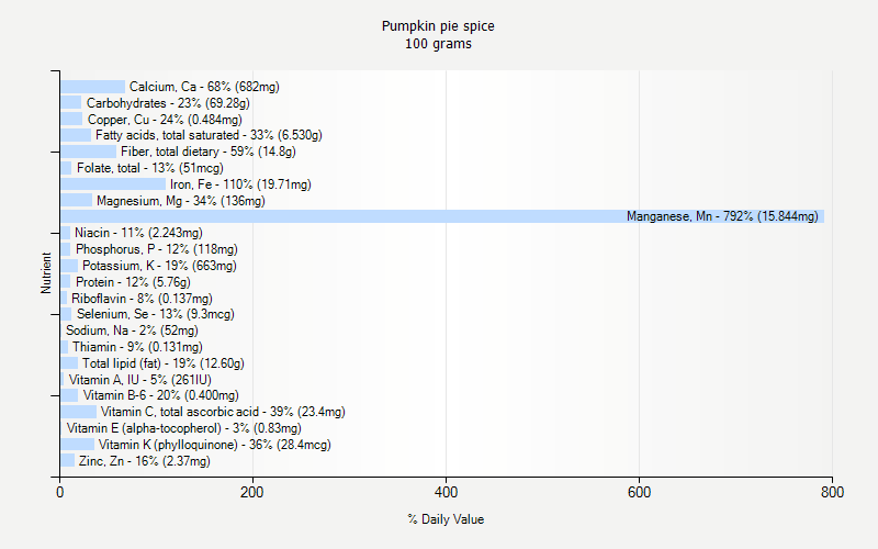 % Daily Value for Pumpkin pie spice 100 grams 