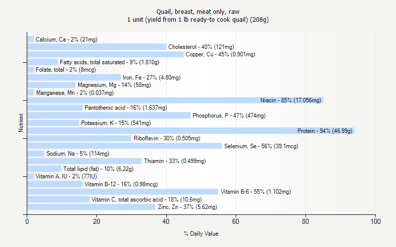 % Daily Value for Quail, breast, meat only, raw 1 unit (yield from 1 lb ready-to cook quail) (208g)