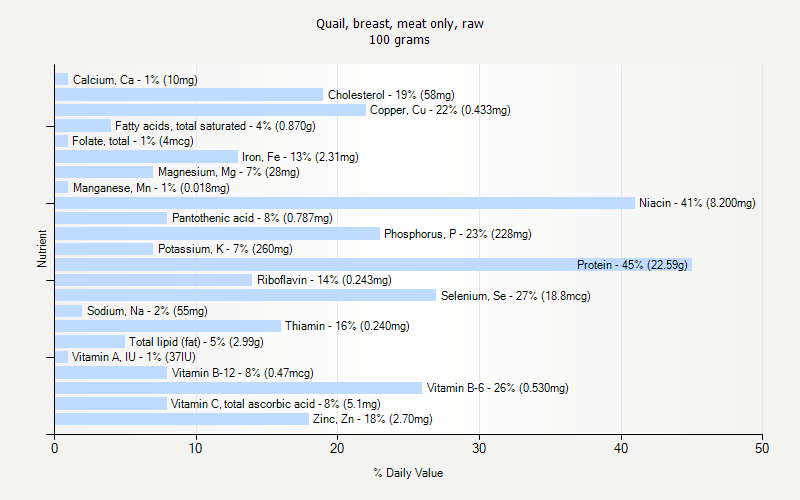 % Daily Value for Quail, breast, meat only, raw 100 grams 