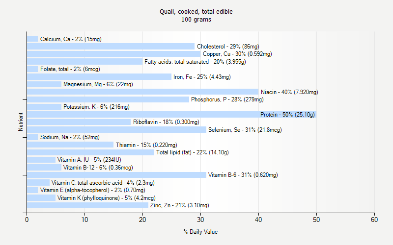 % Daily Value for Quail, cooked, total edible 100 grams 