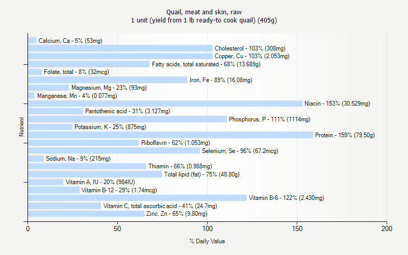 % Daily Value for Quail, meat and skin, raw 1 unit (yield from 1 lb ready-to cook quail) (405g)