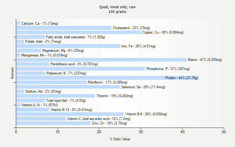 % Daily Value for Quail, meat only, raw 100 grams 