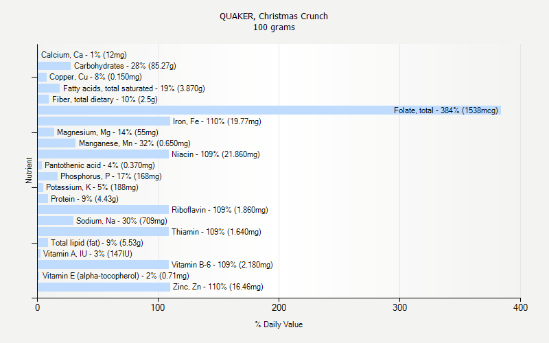 % Daily Value for QUAKER, Christmas Crunch 100 grams 