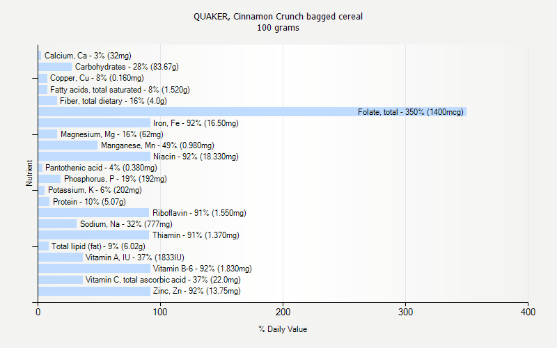 % Daily Value for QUAKER, Cinnamon Crunch bagged cereal 100 grams 