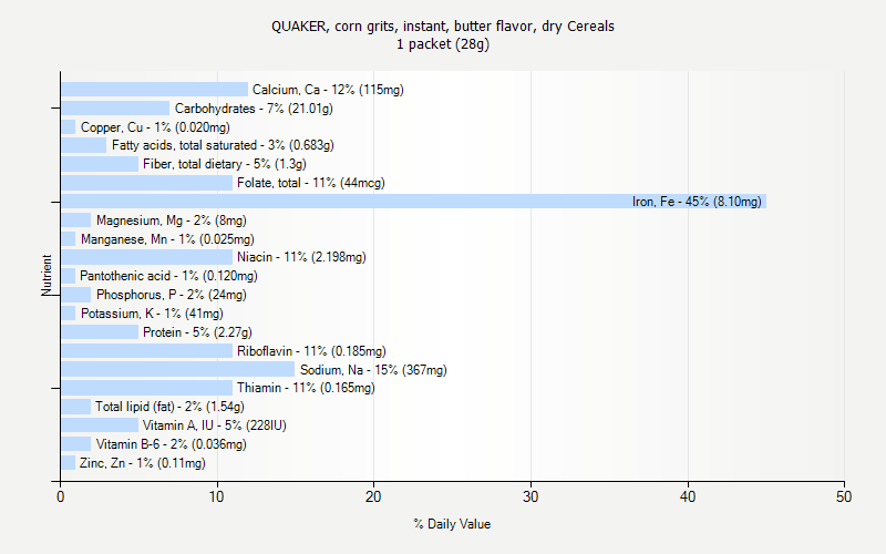 % Daily Value for QUAKER, corn grits, instant, butter flavor, dry Cereals 1 packet (28g)