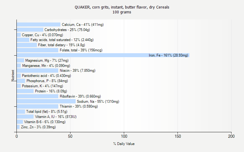 % Daily Value for QUAKER, corn grits, instant, butter flavor, dry Cereals 100 grams 