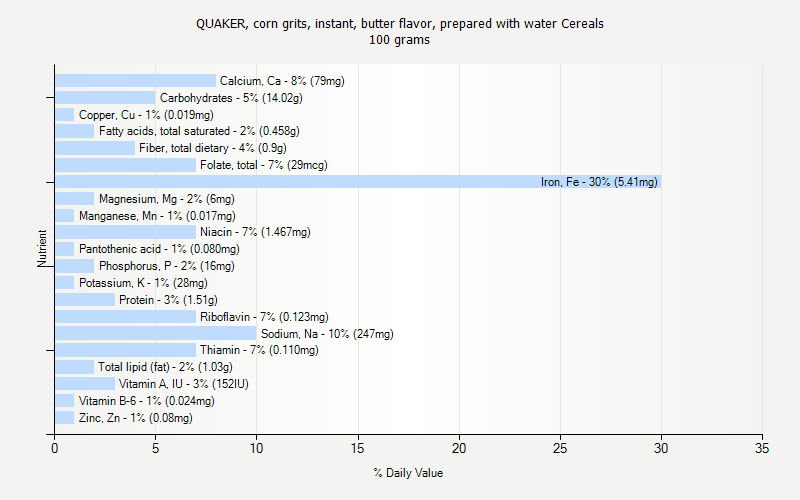 % Daily Value for QUAKER, corn grits, instant, butter flavor, prepared with water Cereals 100 grams 