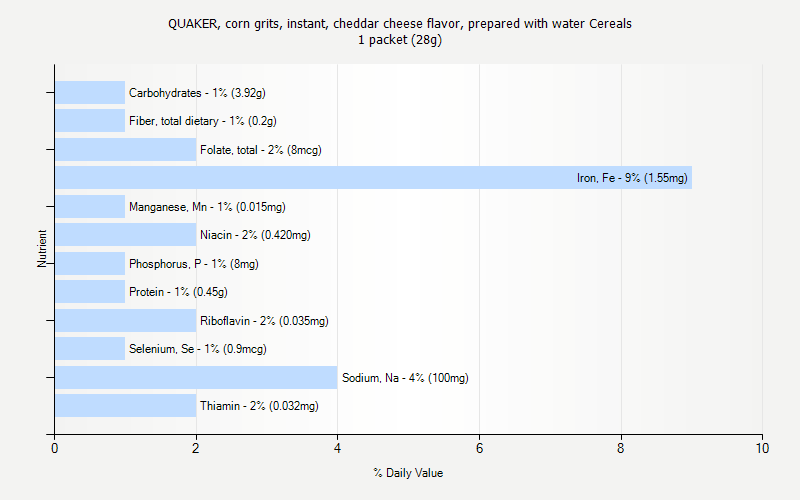 % Daily Value for QUAKER, corn grits, instant, cheddar cheese flavor, prepared with water Cereals 1 packet (28g)