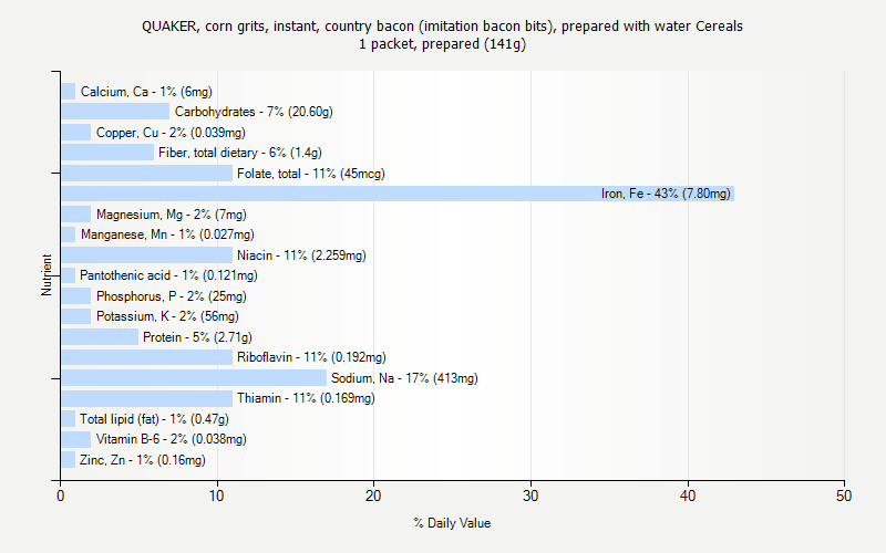 % Daily Value for QUAKER, corn grits, instant, country bacon (imitation bacon bits), prepared with water Cereals 1 packet, prepared (141g)