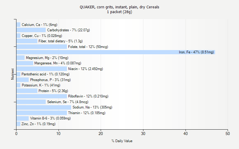 % Daily Value for QUAKER, corn grits, instant, plain, dry Cereals 1 packet (28g)