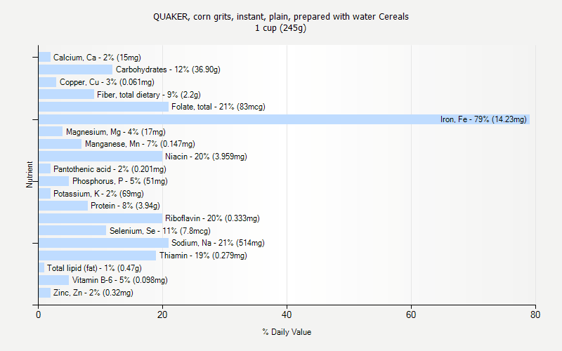 % Daily Value for QUAKER, corn grits, instant, plain, prepared with water Cereals 1 cup (245g)