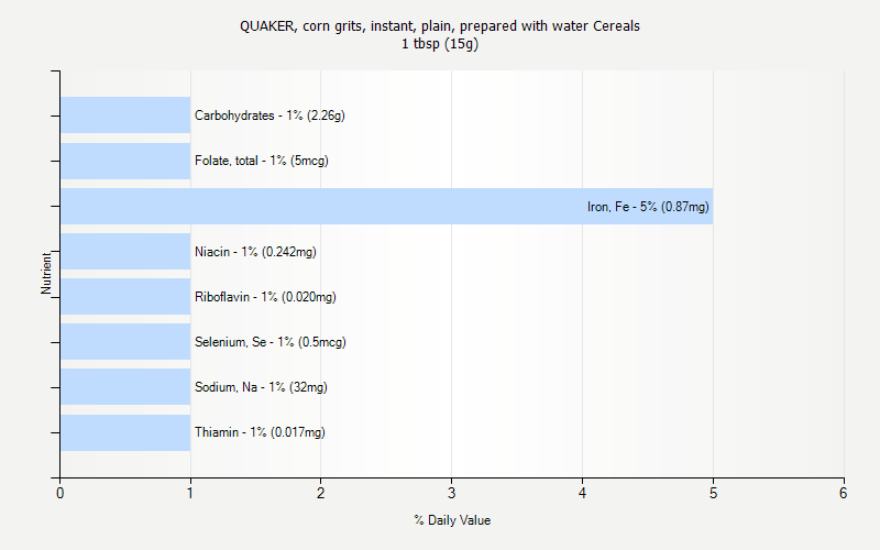 % Daily Value for QUAKER, corn grits, instant, plain, prepared with water Cereals 1 tbsp (15g)