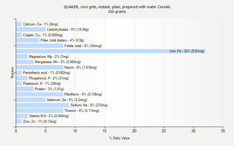 % Daily Value for QUAKER, corn grits, instant, plain, prepared with water Cereals 100 grams 