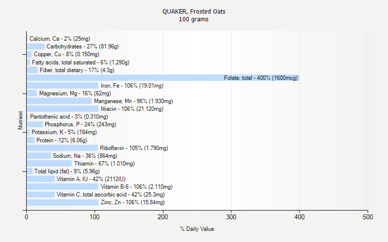 % Daily Value for QUAKER, Frosted Oats 100 grams 