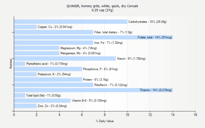 % Daily Value for QUAKER, hominy grits, white, quick, dry Cereals 0.25 cup (37g)