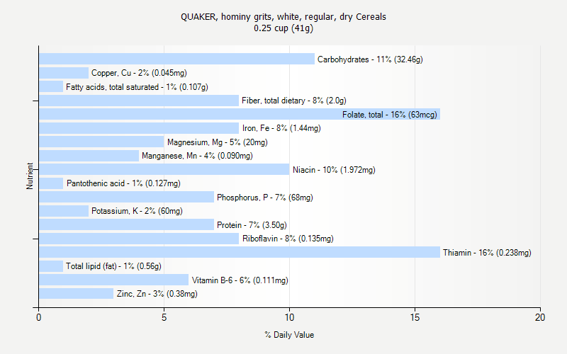 % Daily Value for QUAKER, hominy grits, white, regular, dry Cereals 0.25 cup (41g)