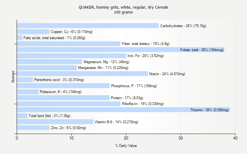 % Daily Value for QUAKER, hominy grits, white, regular, dry Cereals 100 grams 