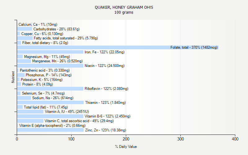 % Daily Value for QUAKER, HONEY GRAHAM OH!S 100 grams 