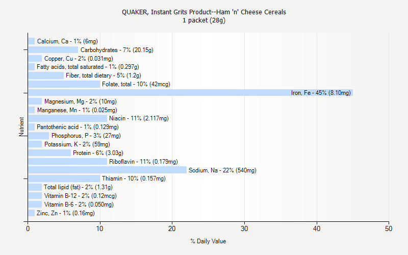 % Daily Value for QUAKER, Instant Grits Product--Ham 'n' Cheese Cereals 1 packet (28g)