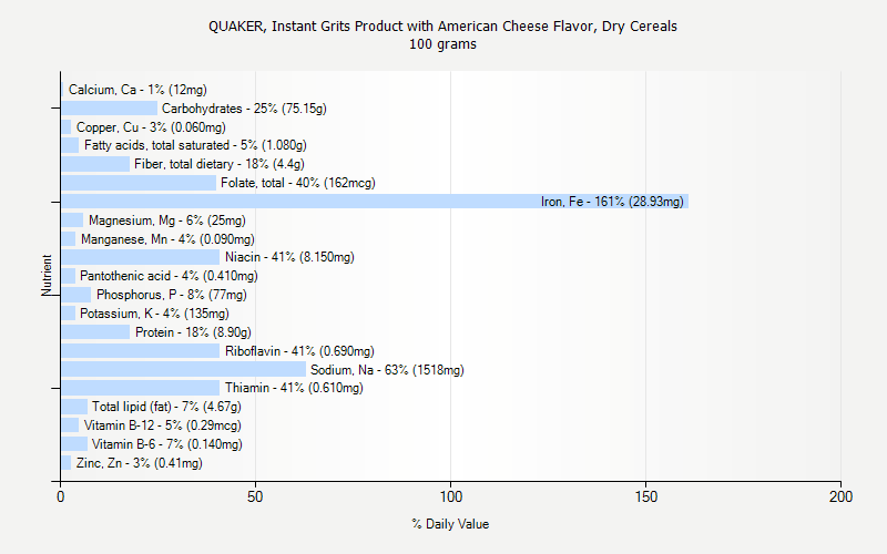 % Daily Value for QUAKER, Instant Grits Product with American Cheese Flavor, Dry Cereals 100 grams 