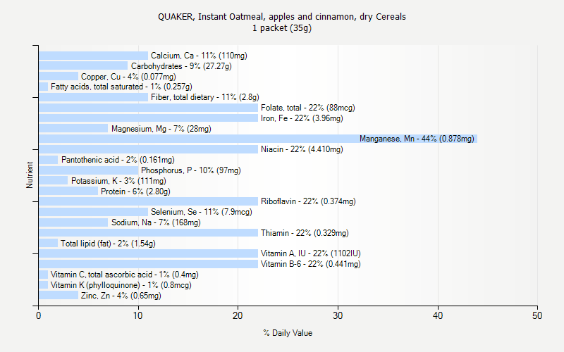 % Daily Value for QUAKER, Instant Oatmeal, apples and cinnamon, dry Cereals 1 packet (35g)