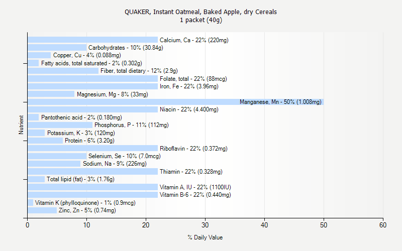 % Daily Value for QUAKER, Instant Oatmeal, Baked Apple, dry Cereals 1 packet (40g)