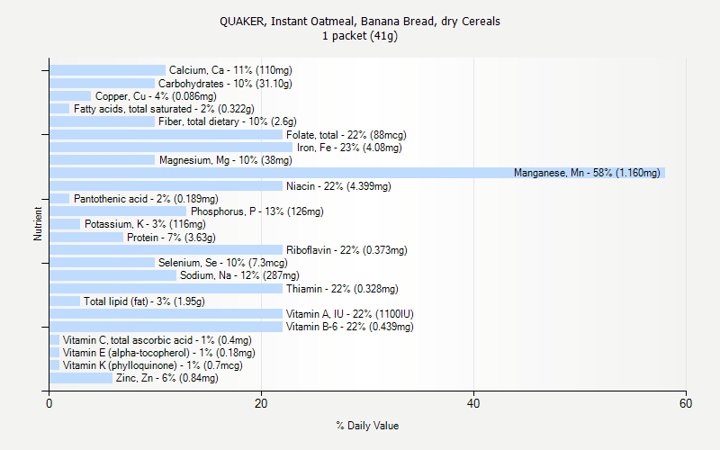 % Daily Value for QUAKER, Instant Oatmeal, Banana Bread, dry Cereals 1 packet (41g)