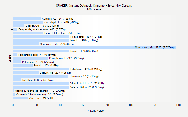 % Daily Value for QUAKER, Instant Oatmeal, Cinnamon-Spice, dry Cereals 100 grams 