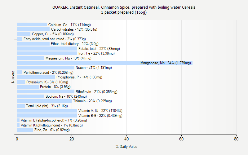 % Daily Value for QUAKER, Instant Oatmeal, Cinnamon Spice, prepared with boiling water Cereals 1 packet prepared (165g)