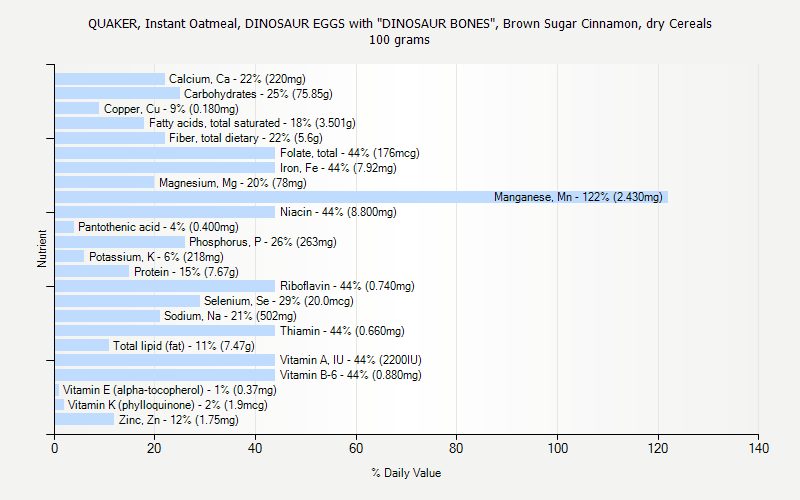 % Daily Value for QUAKER, Instant Oatmeal, DINOSAUR EGGS with "DINOSAUR BONES", Brown Sugar Cinnamon, dry Cereals 100 grams 