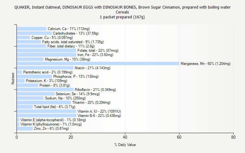 % Daily Value for QUAKER, Instant Oatmeal, DINOSAUR EGGS with DINOSAUR BONES, Brown Sugar Cinnamon, prepared with boiling water Cereals 1 packet prepared (167g)